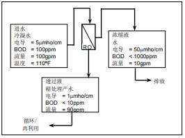 陶氏反滲透膜系統(tǒng)的經(jīng)濟優(yōu)越性分析