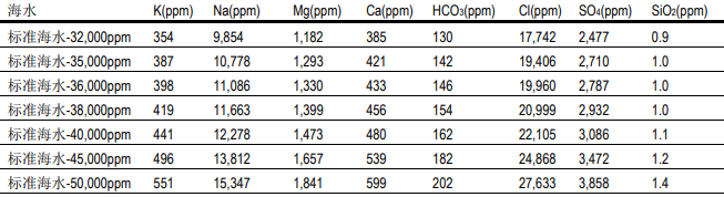 1574644285755057.png 陶氏反滲透膜系統(tǒng)淡化的海水和苦咸水水質(zhì)特性