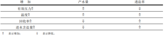 影響陶氏反滲透膜性能的其他因素 影響陶氏反滲透膜性能的其他因素
