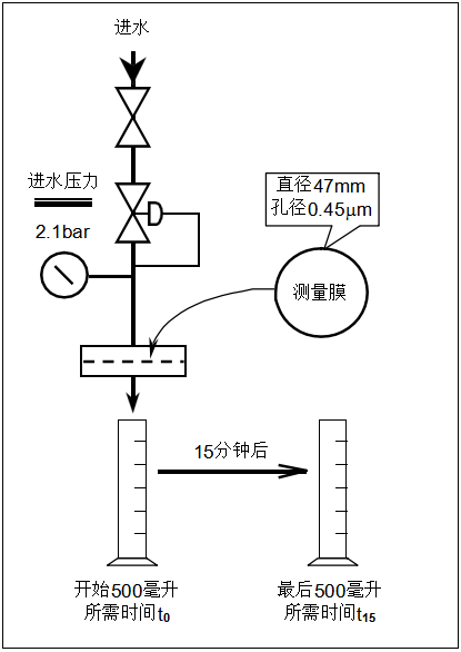 陶氏反滲透膜進水膠體和顆粒污染程度檢測方法