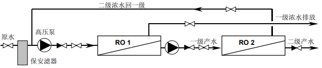 如何通過設(shè)計反滲透膜多級系統(tǒng)提高水回收率 如何通過設(shè)計反滲透膜多級系統(tǒng)提高水回收率