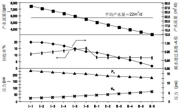 給定系統內陶氏膜元件總體性能動態(tài)變化趨勢圖剖析