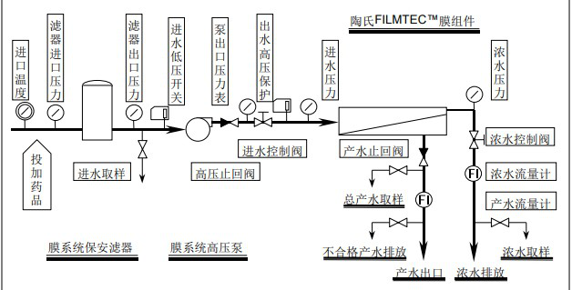陶氏膜系統(tǒng)首次啟動(dòng)順序詳細(xì)版