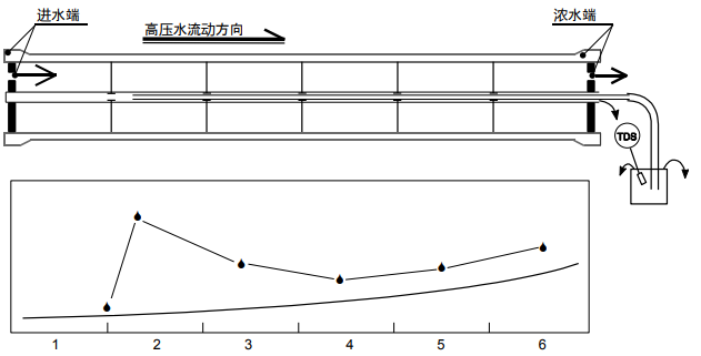 探測(cè)陶氏反滲透膜元件故障的方法