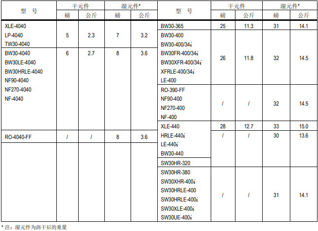 陶氏ro反滲透膜元件詳細(xì)評(píng)估內(nèi)容介紹 陶氏ro反滲透膜元件詳細(xì)評(píng)估內(nèi)容介紹